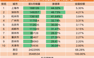 2022年车销量排行榜，2021车销量排行